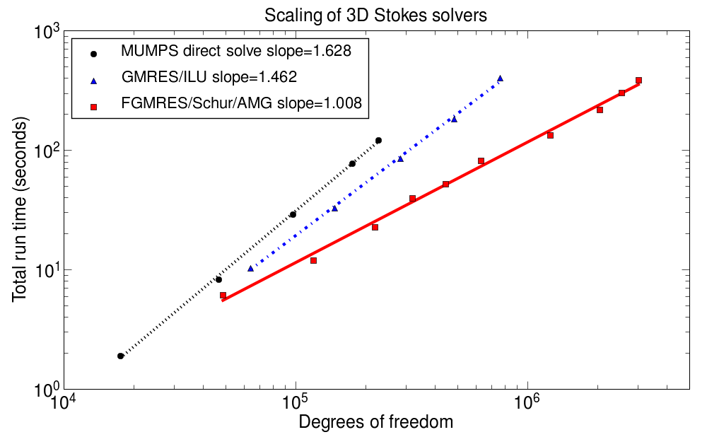 Stokes Scaling